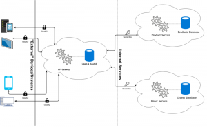 Creating a microservices & Api gateway by using Lumen