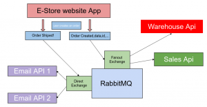 Developing Microservices by using Lumen & RabbitMQ — Part 2